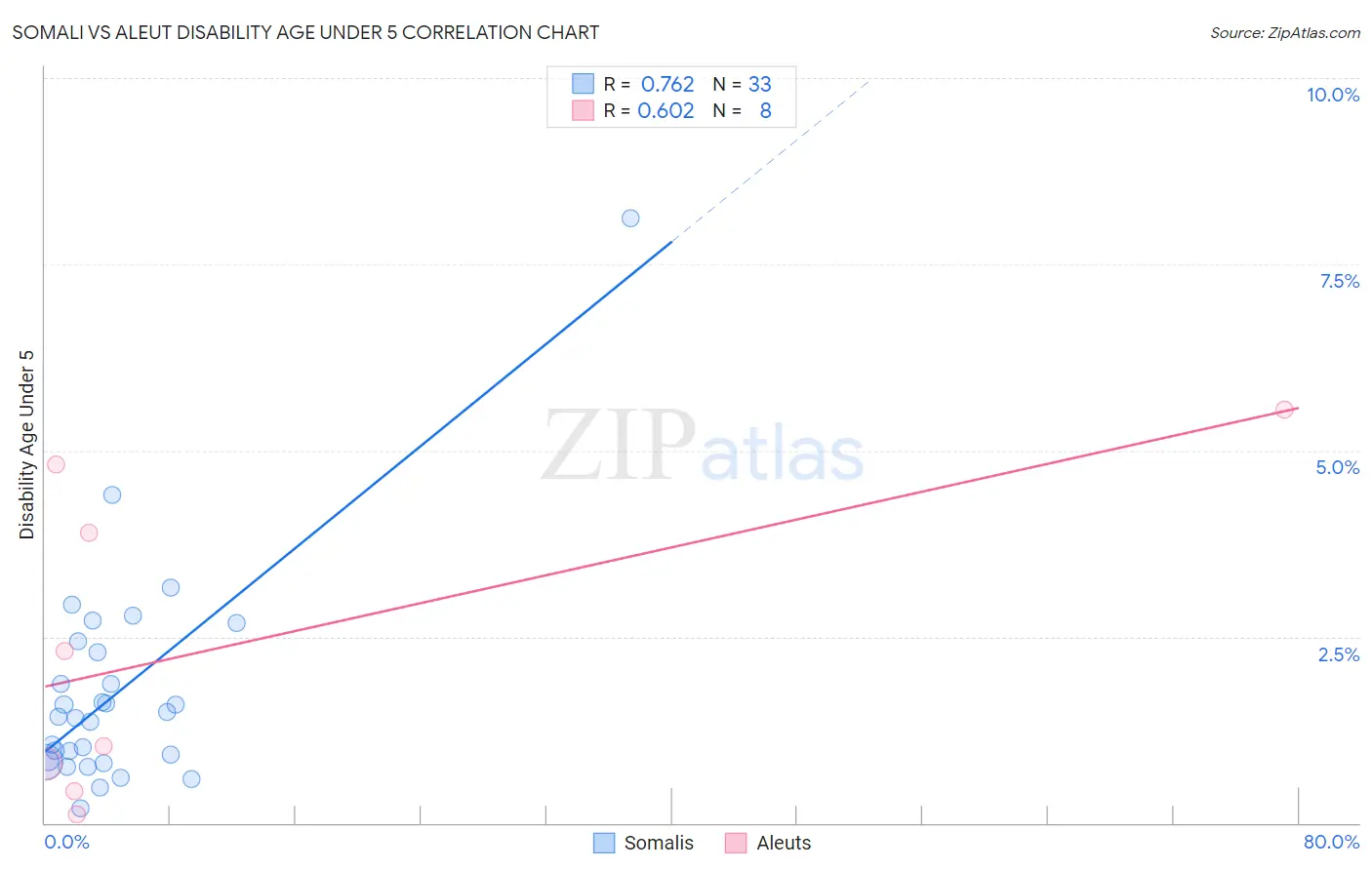 Somali vs Aleut Disability Age Under 5