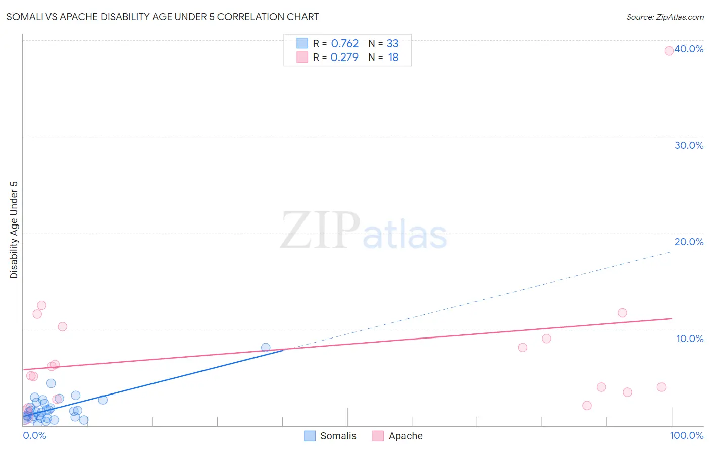 Somali vs Apache Disability Age Under 5