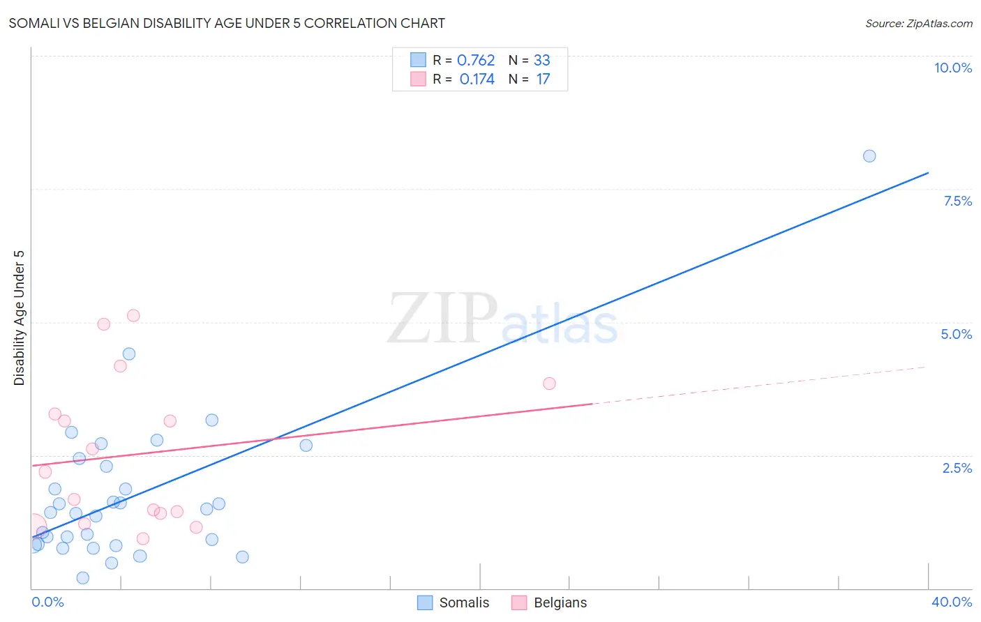 Somali vs Belgian Disability Age Under 5