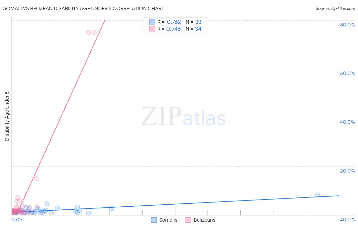 Somali vs Belizean Disability Age Under 5