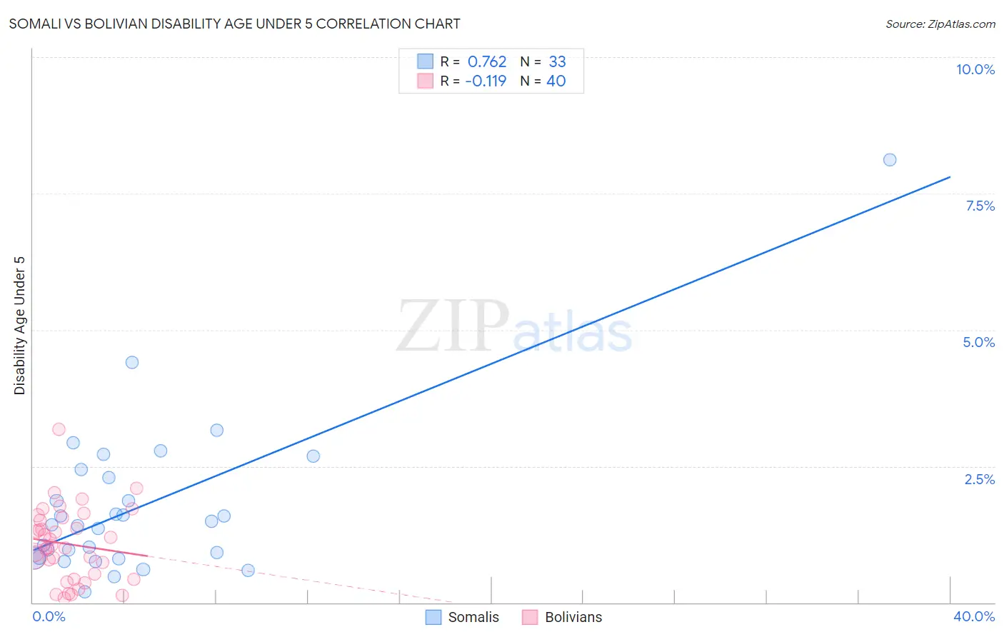 Somali vs Bolivian Disability Age Under 5