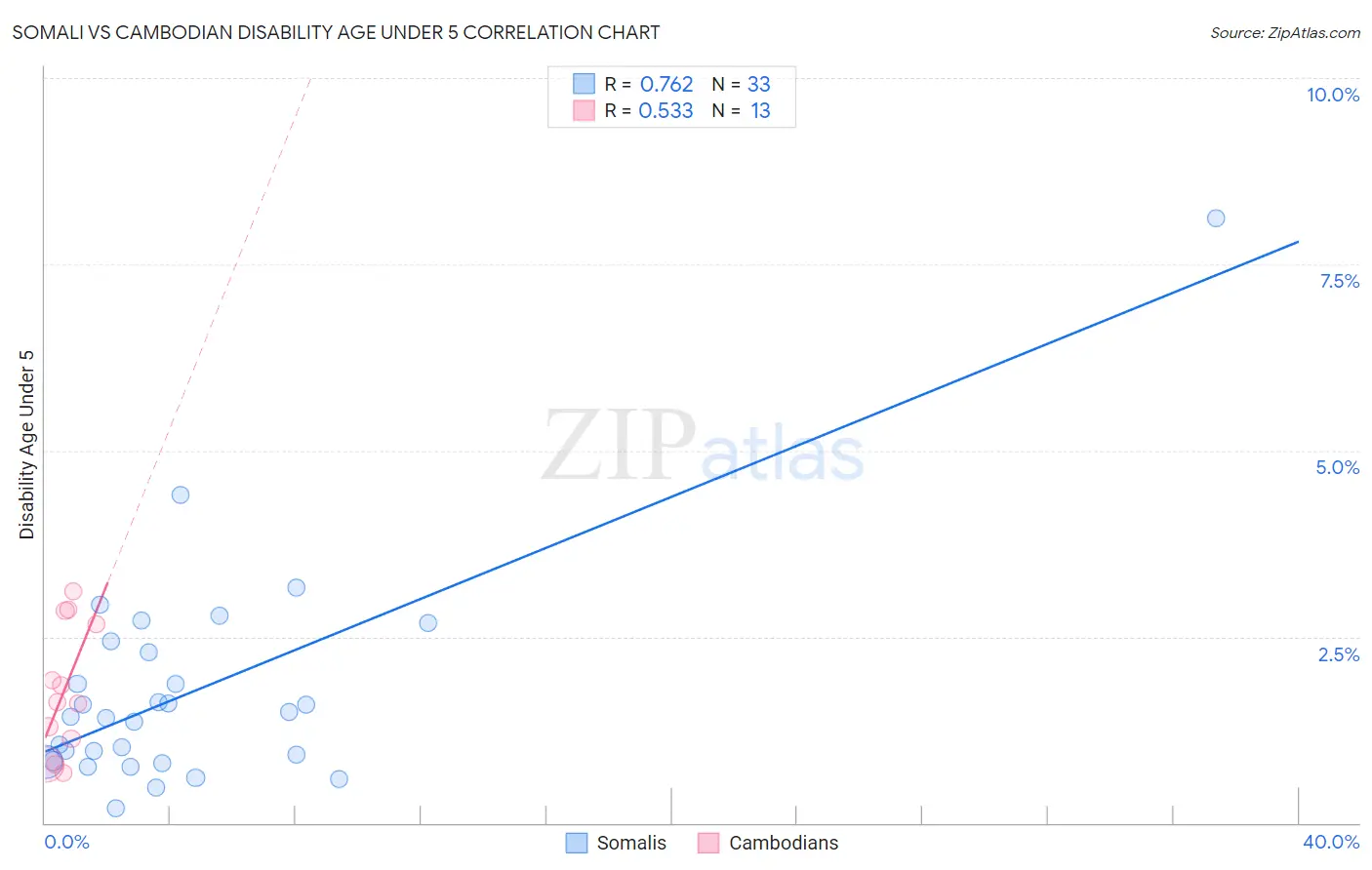 Somali vs Cambodian Disability Age Under 5