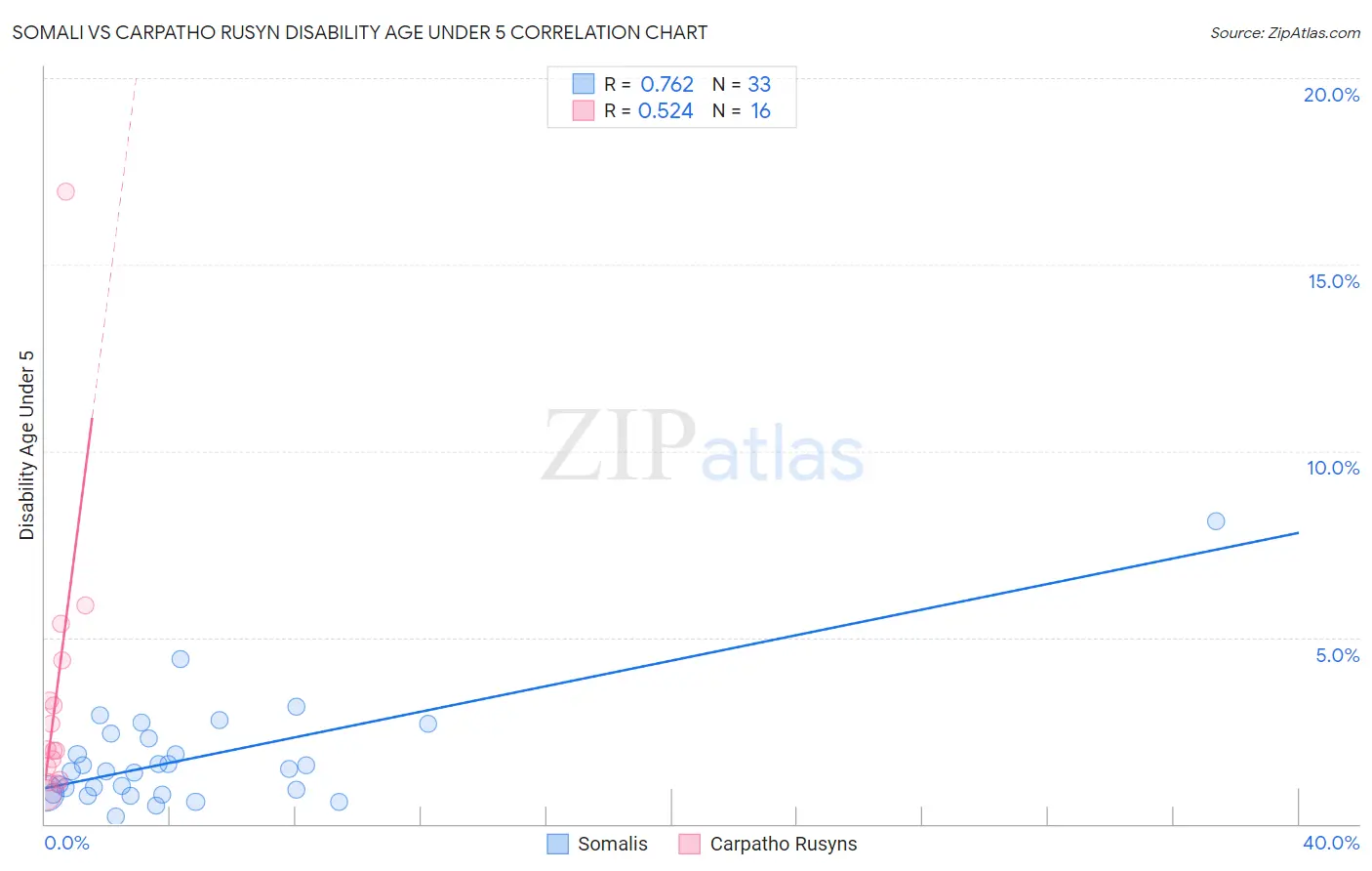 Somali vs Carpatho Rusyn Disability Age Under 5