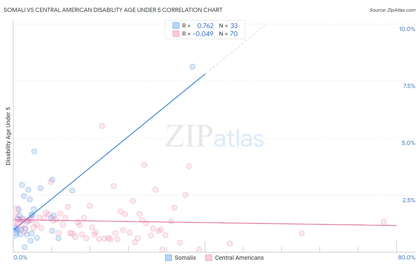 Somali vs Central American Disability Age Under 5