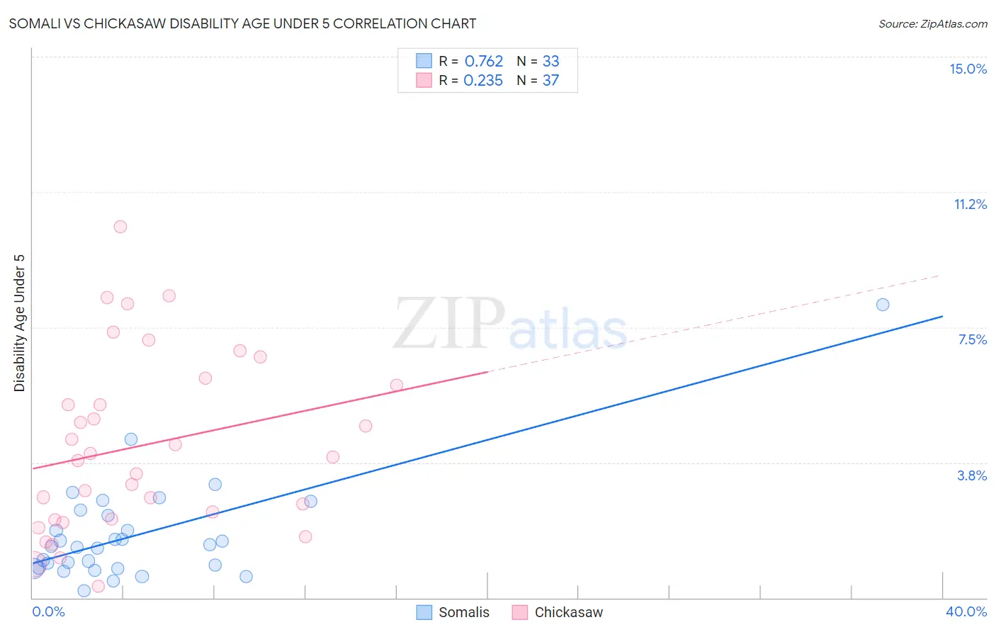 Somali vs Chickasaw Disability Age Under 5