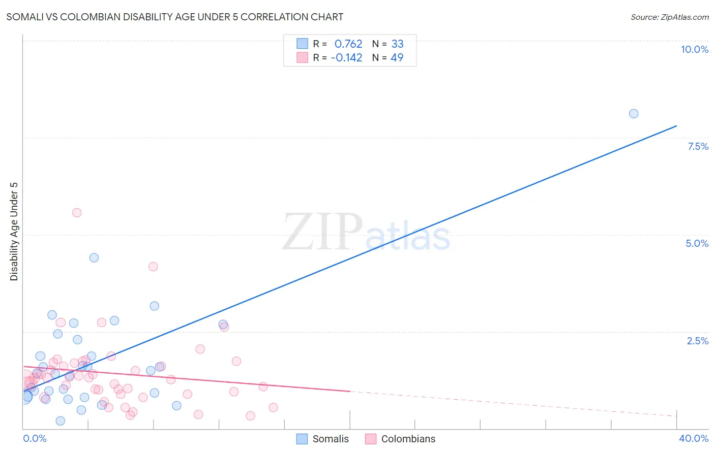 Somali vs Colombian Disability Age Under 5