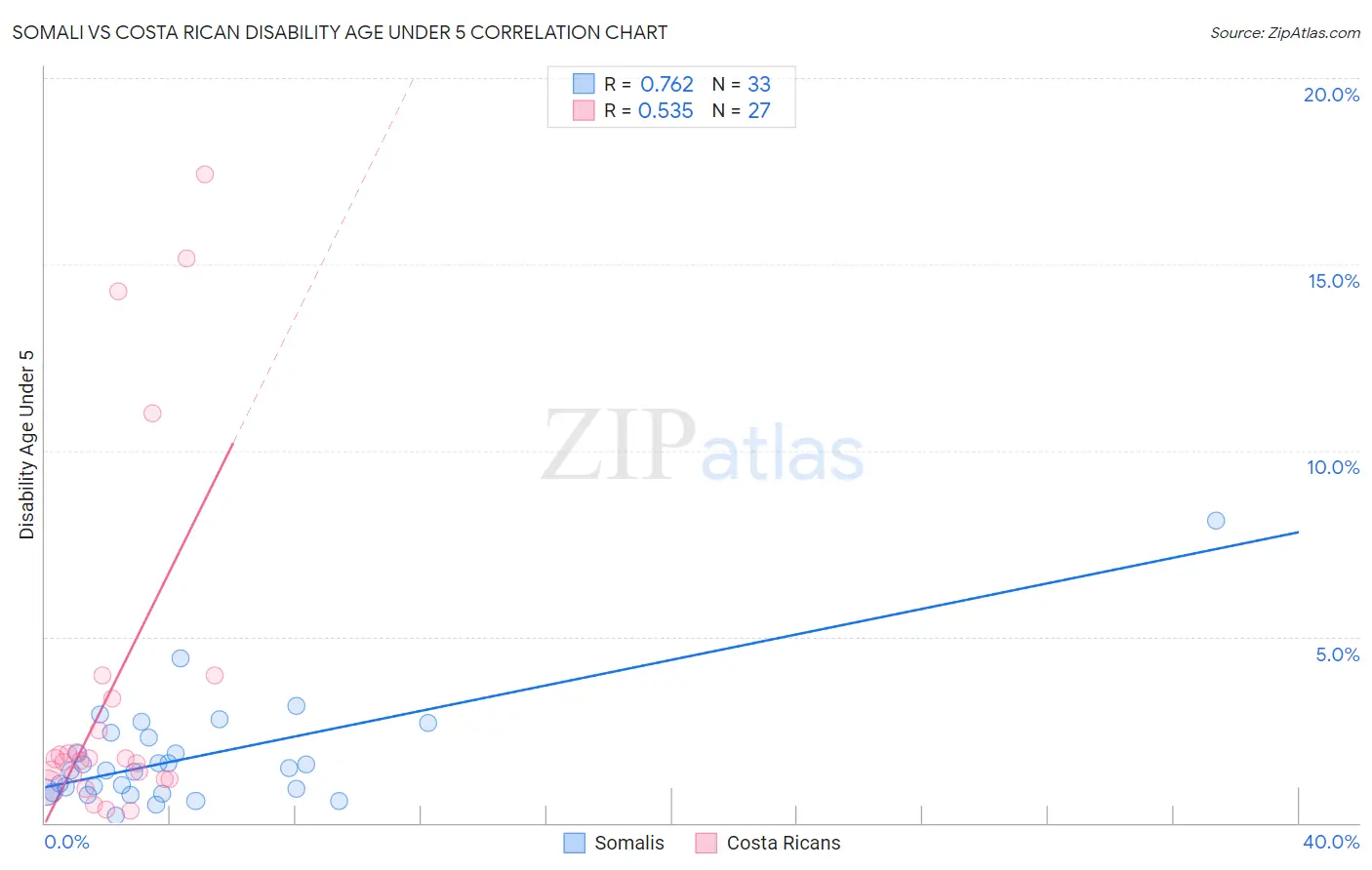 Somali vs Costa Rican Disability Age Under 5