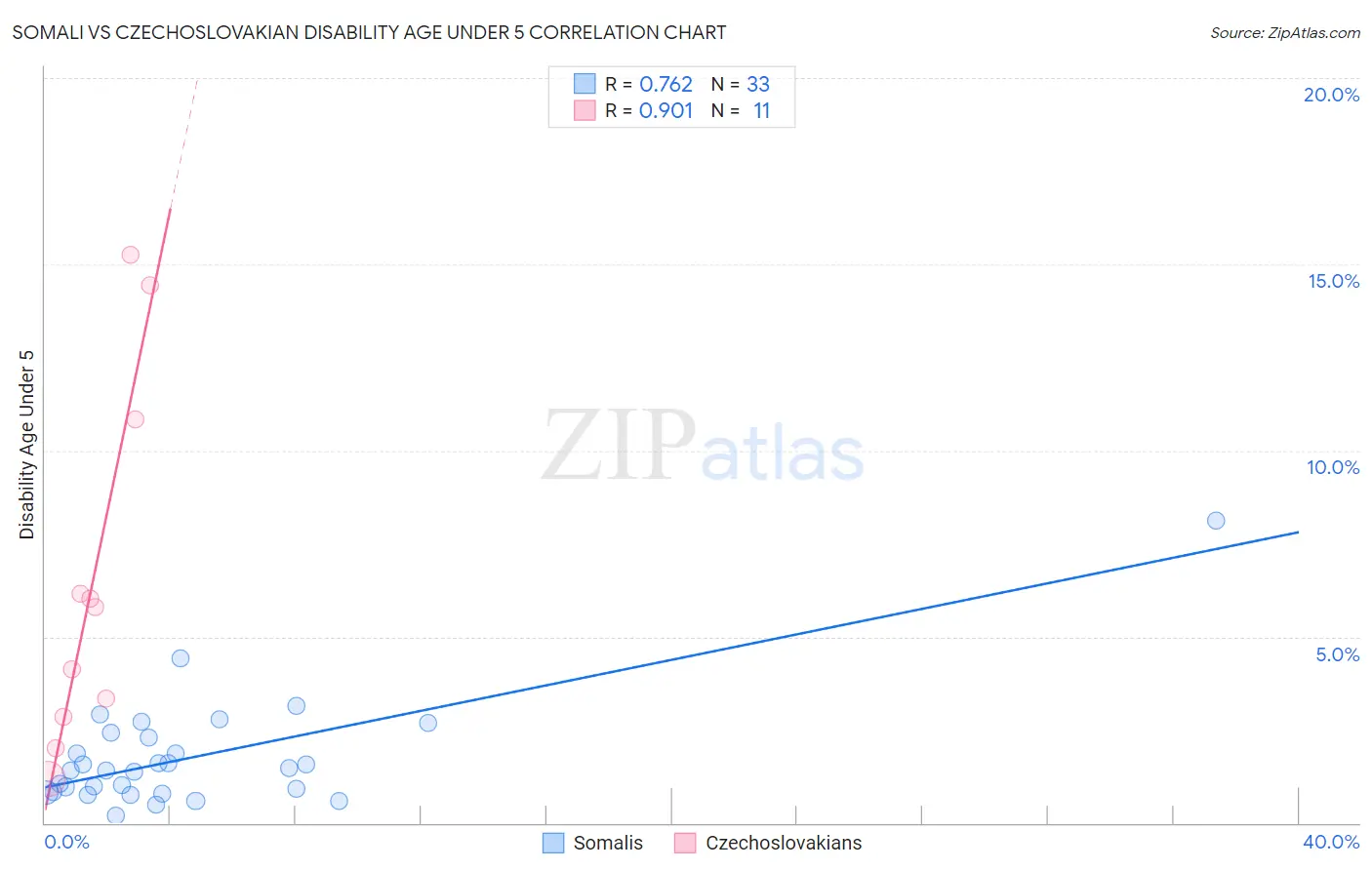 Somali vs Czechoslovakian Disability Age Under 5