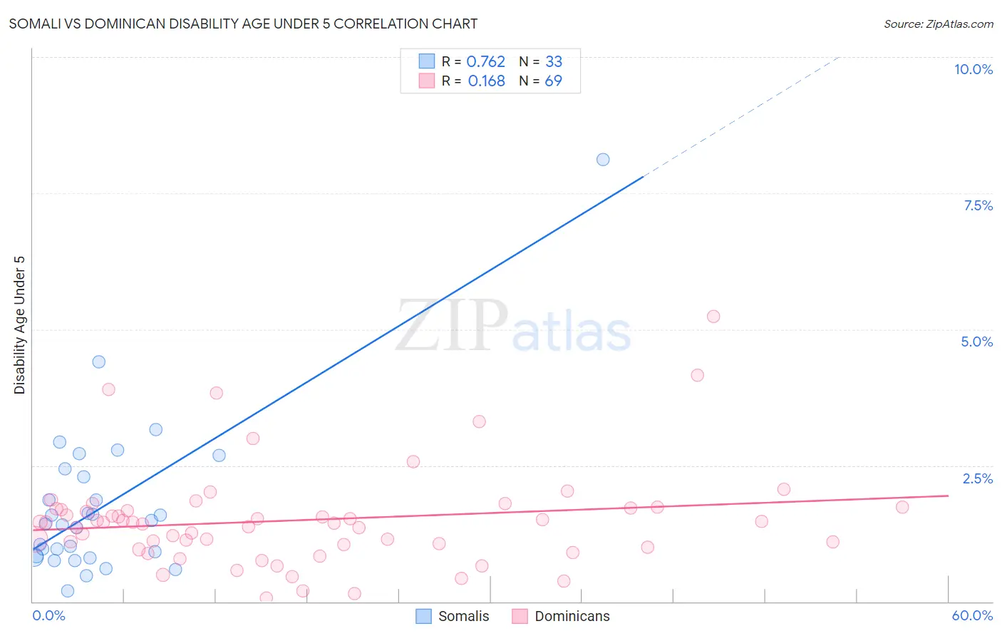 Somali vs Dominican Disability Age Under 5