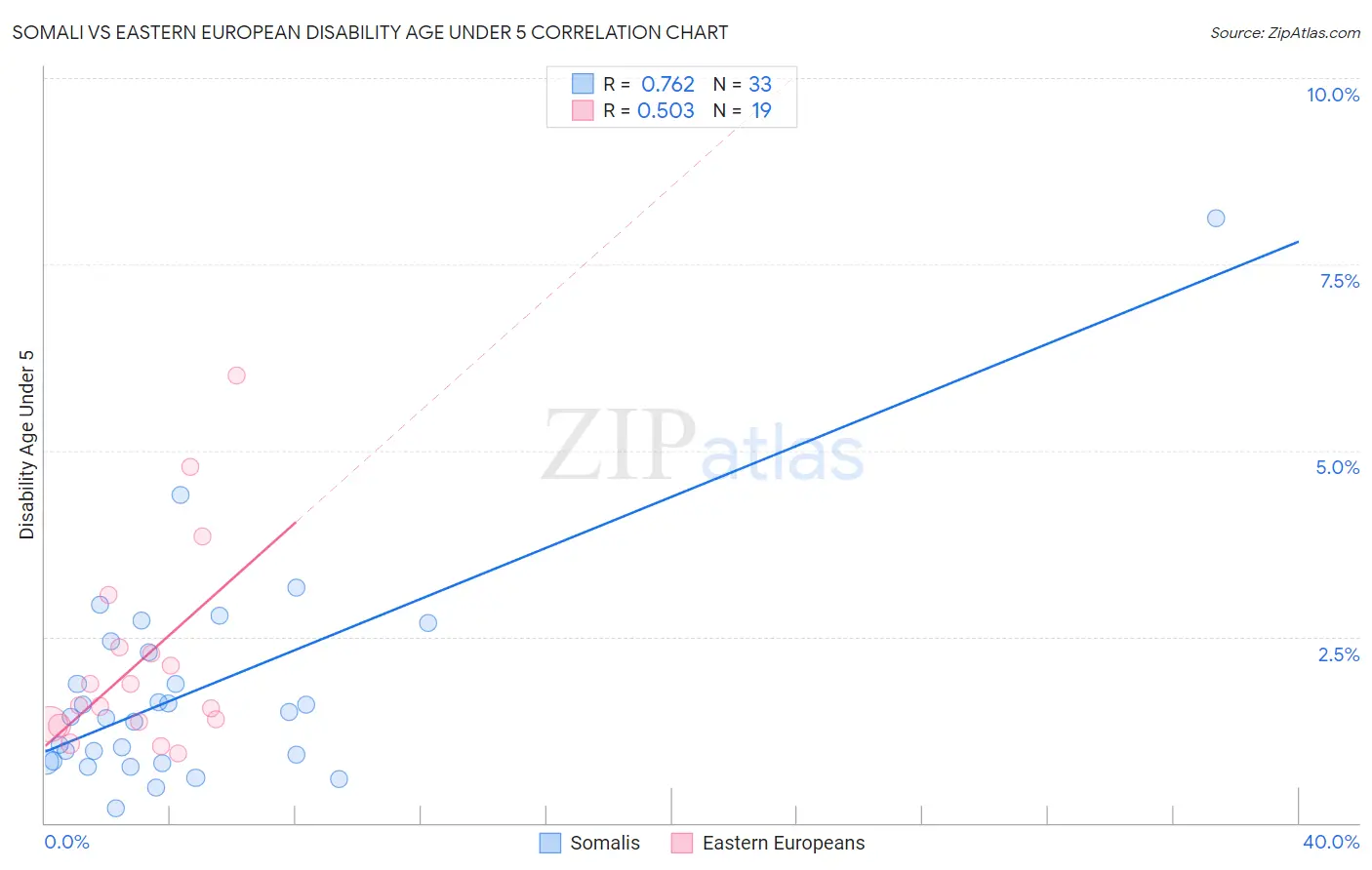 Somali vs Eastern European Disability Age Under 5