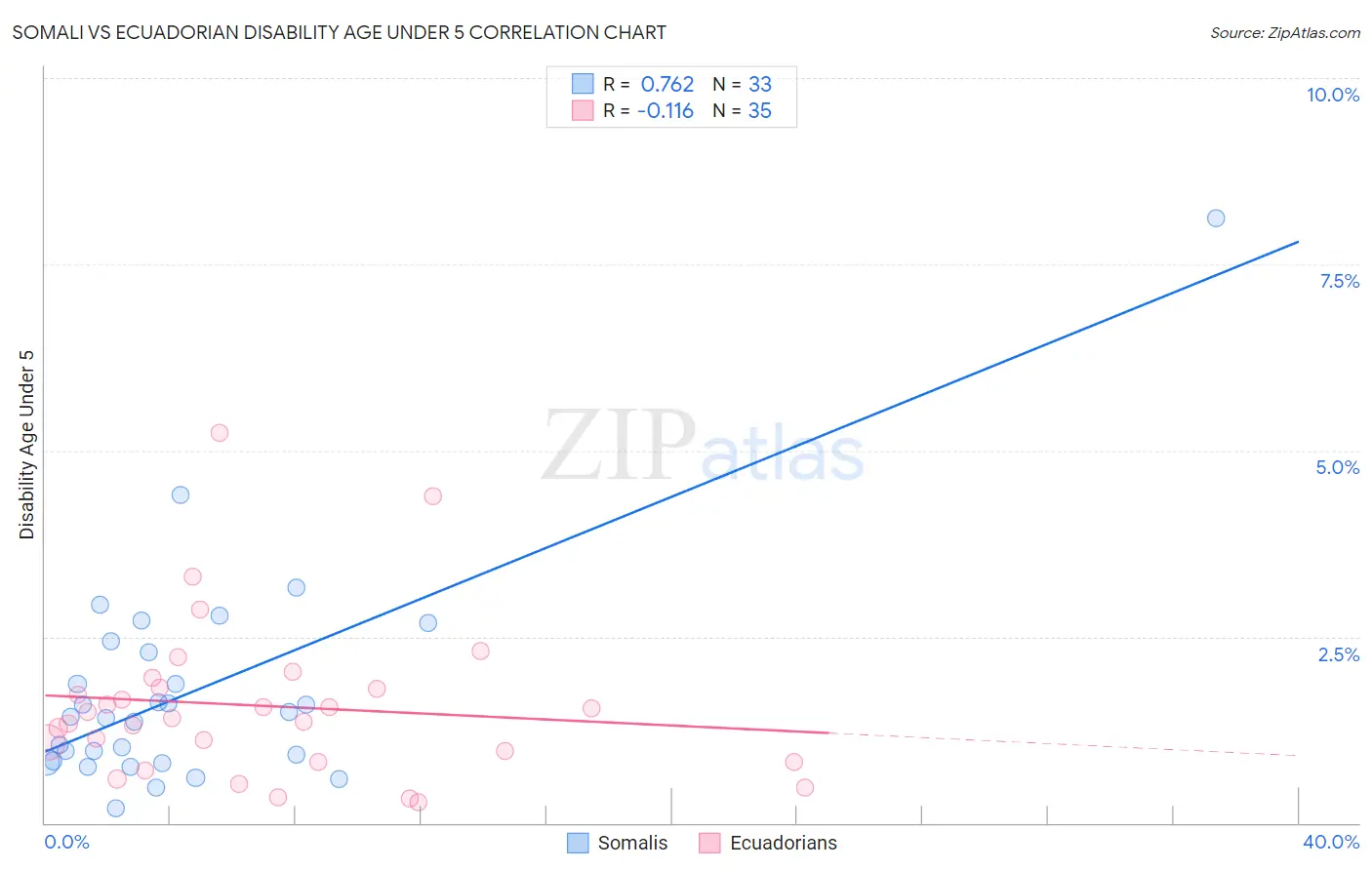 Somali vs Ecuadorian Disability Age Under 5