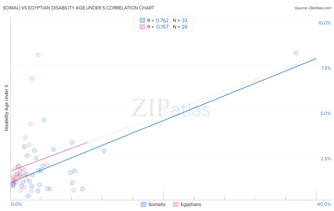 Somali vs Egyptian Disability Age Under 5