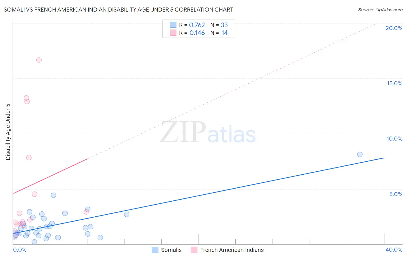 Somali vs French American Indian Disability Age Under 5