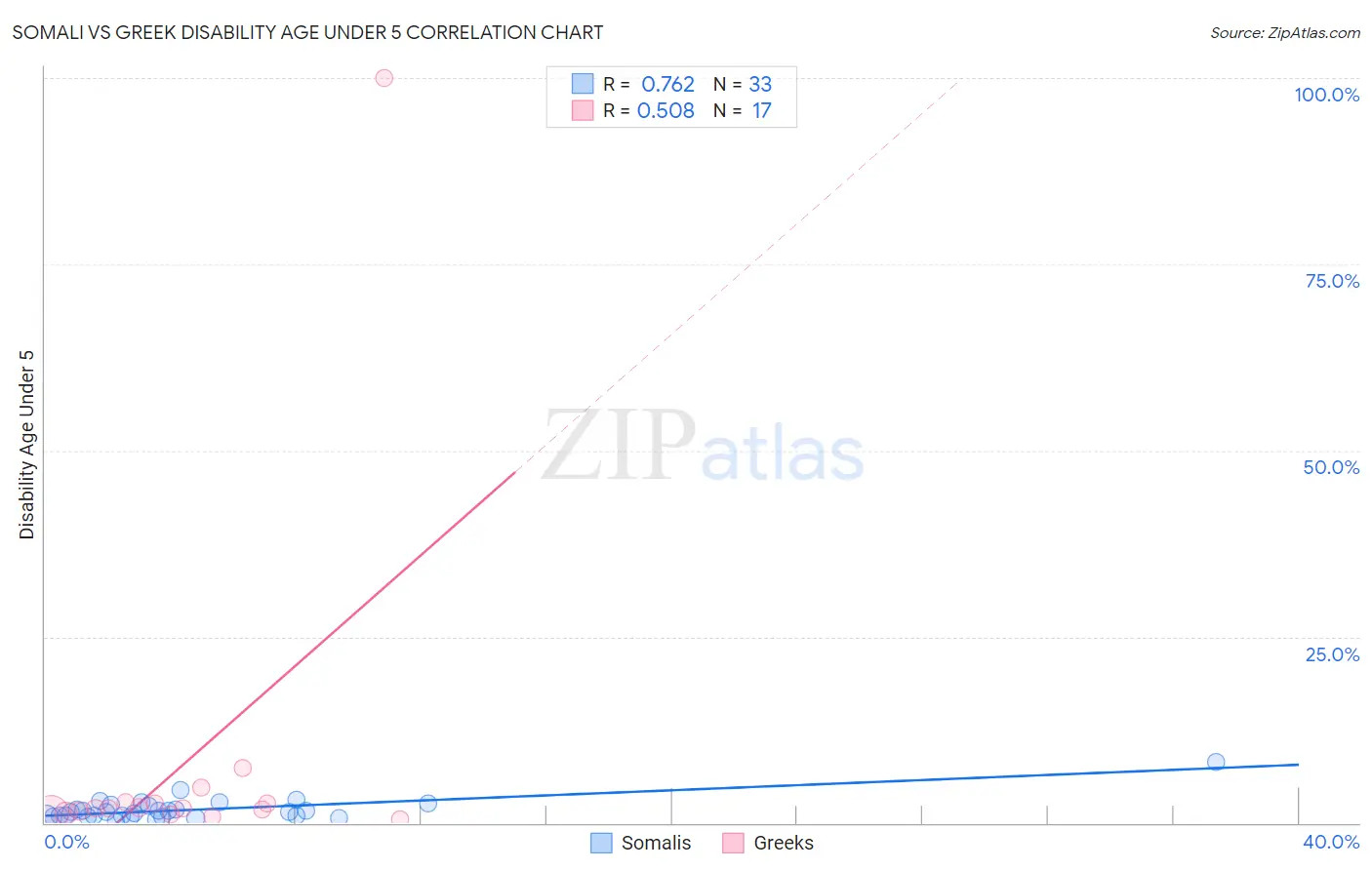 Somali vs Greek Disability Age Under 5