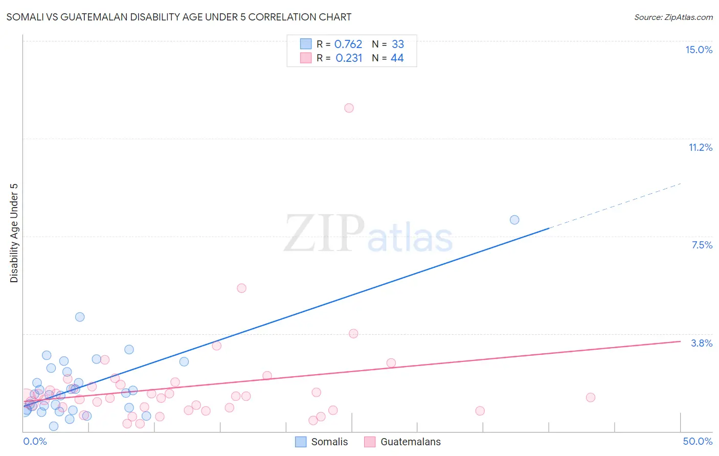 Somali vs Guatemalan Disability Age Under 5