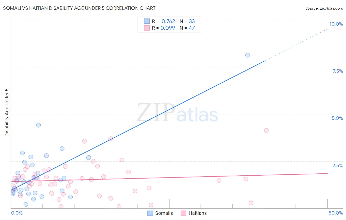 Somali vs Haitian Disability Age Under 5