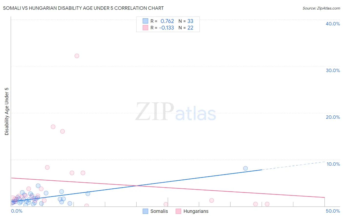 Somali vs Hungarian Disability Age Under 5