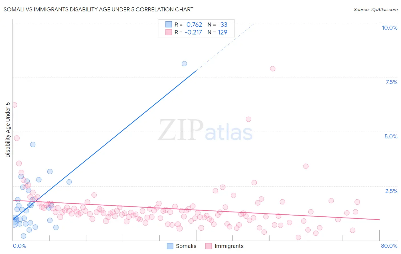 Somali vs Immigrants Disability Age Under 5