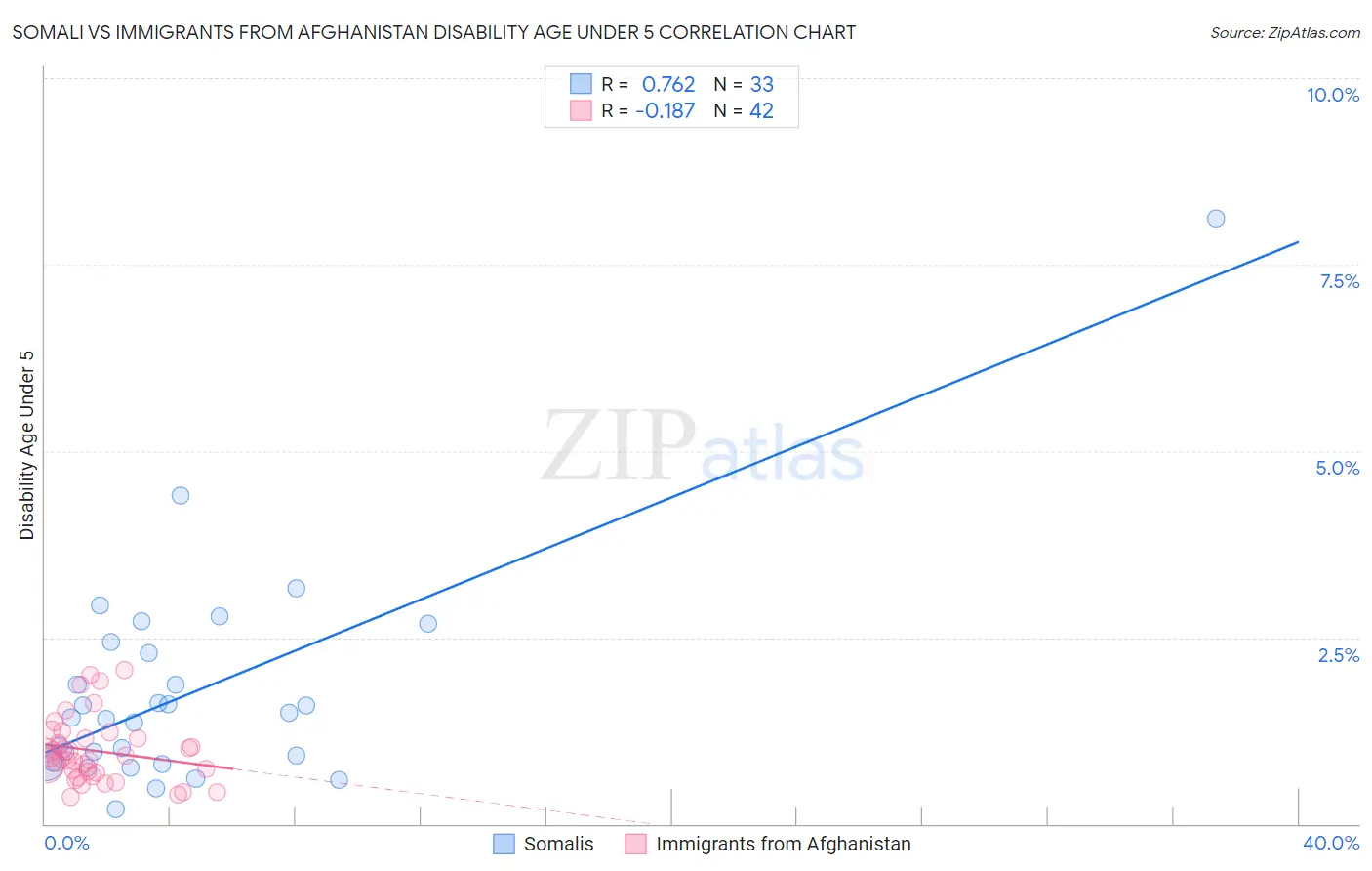 Somali vs Immigrants from Afghanistan Disability Age Under 5