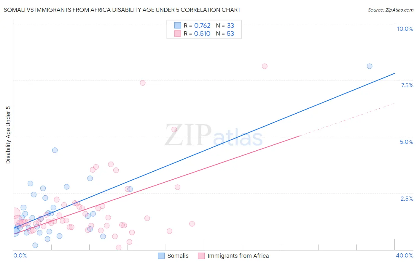 Somali vs Immigrants from Africa Disability Age Under 5