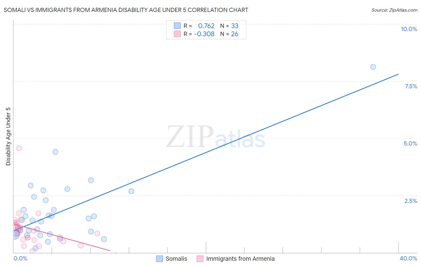 Somali vs Immigrants from Armenia Disability Age Under 5