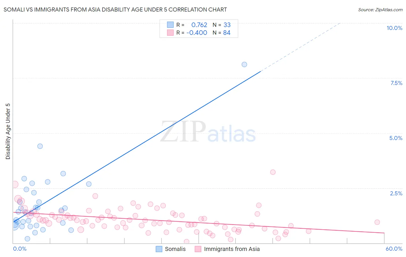 Somali vs Immigrants from Asia Disability Age Under 5