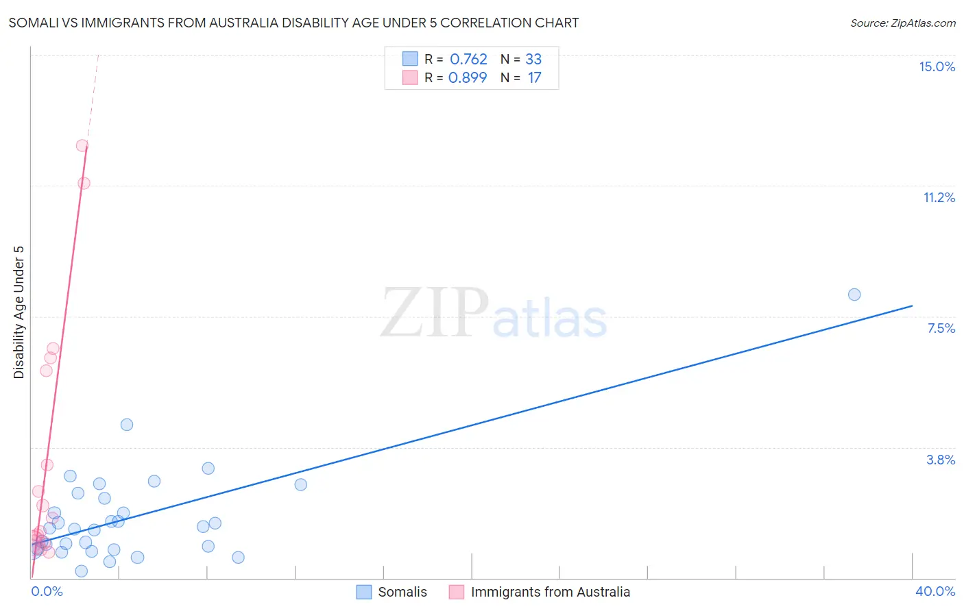 Somali vs Immigrants from Australia Disability Age Under 5
