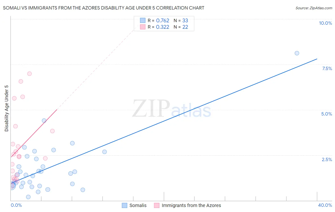 Somali vs Immigrants from the Azores Disability Age Under 5