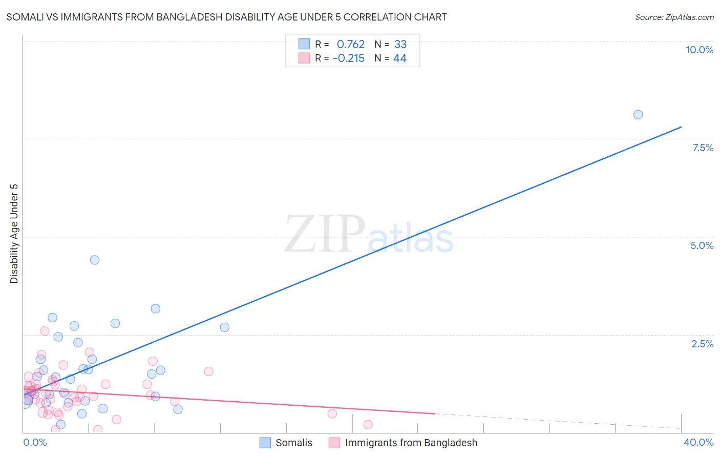 Somali vs Immigrants from Bangladesh Disability Age Under 5