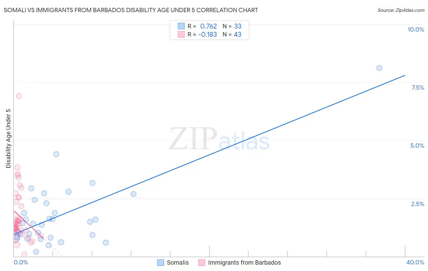 Somali vs Immigrants from Barbados Disability Age Under 5