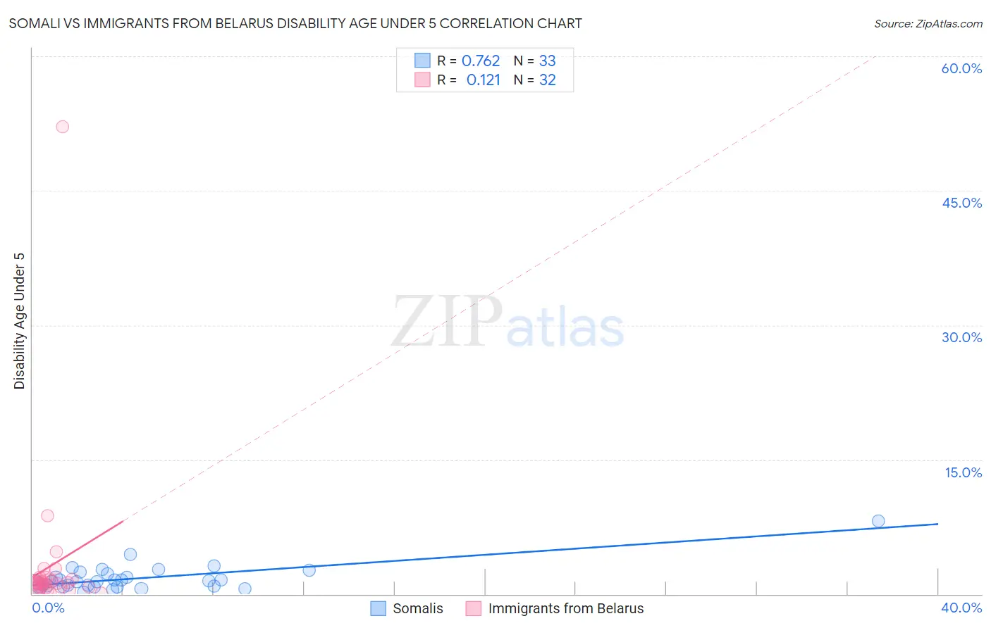 Somali vs Immigrants from Belarus Disability Age Under 5