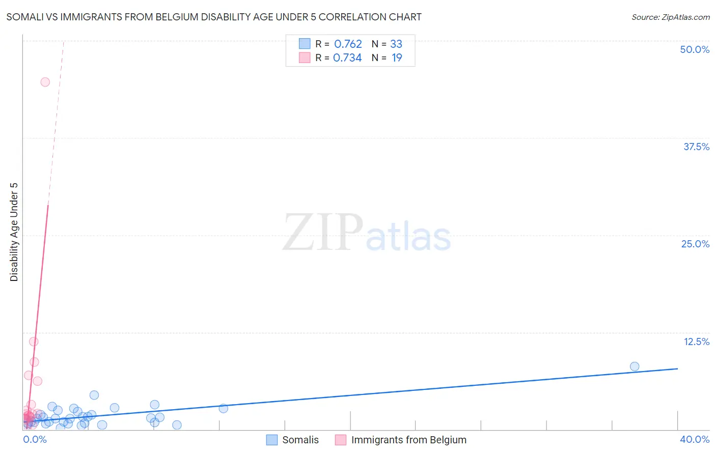 Somali vs Immigrants from Belgium Disability Age Under 5
