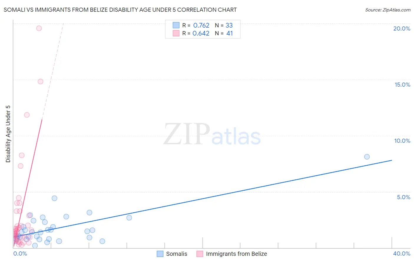 Somali vs Immigrants from Belize Disability Age Under 5