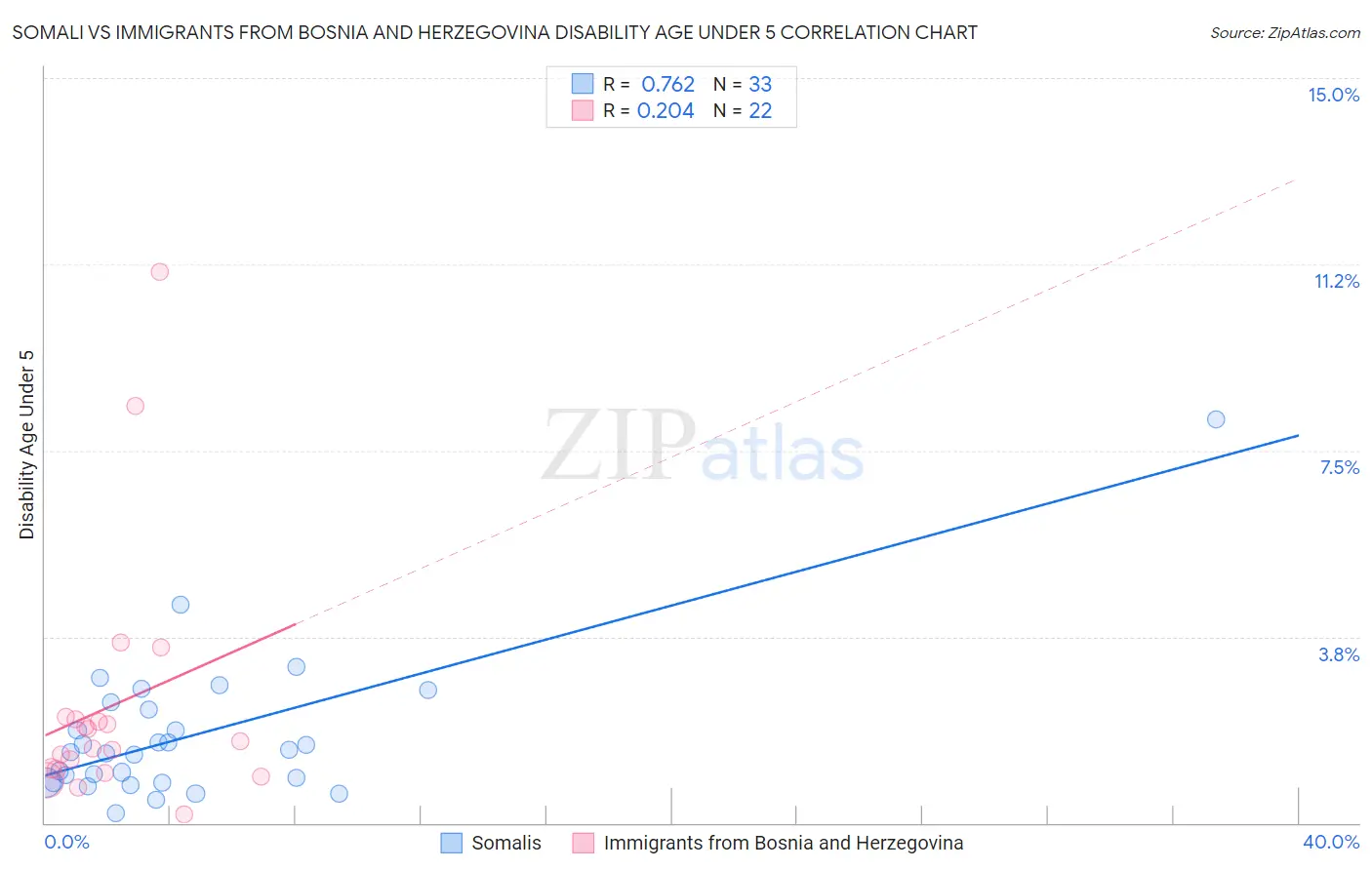 Somali vs Immigrants from Bosnia and Herzegovina Disability Age Under 5