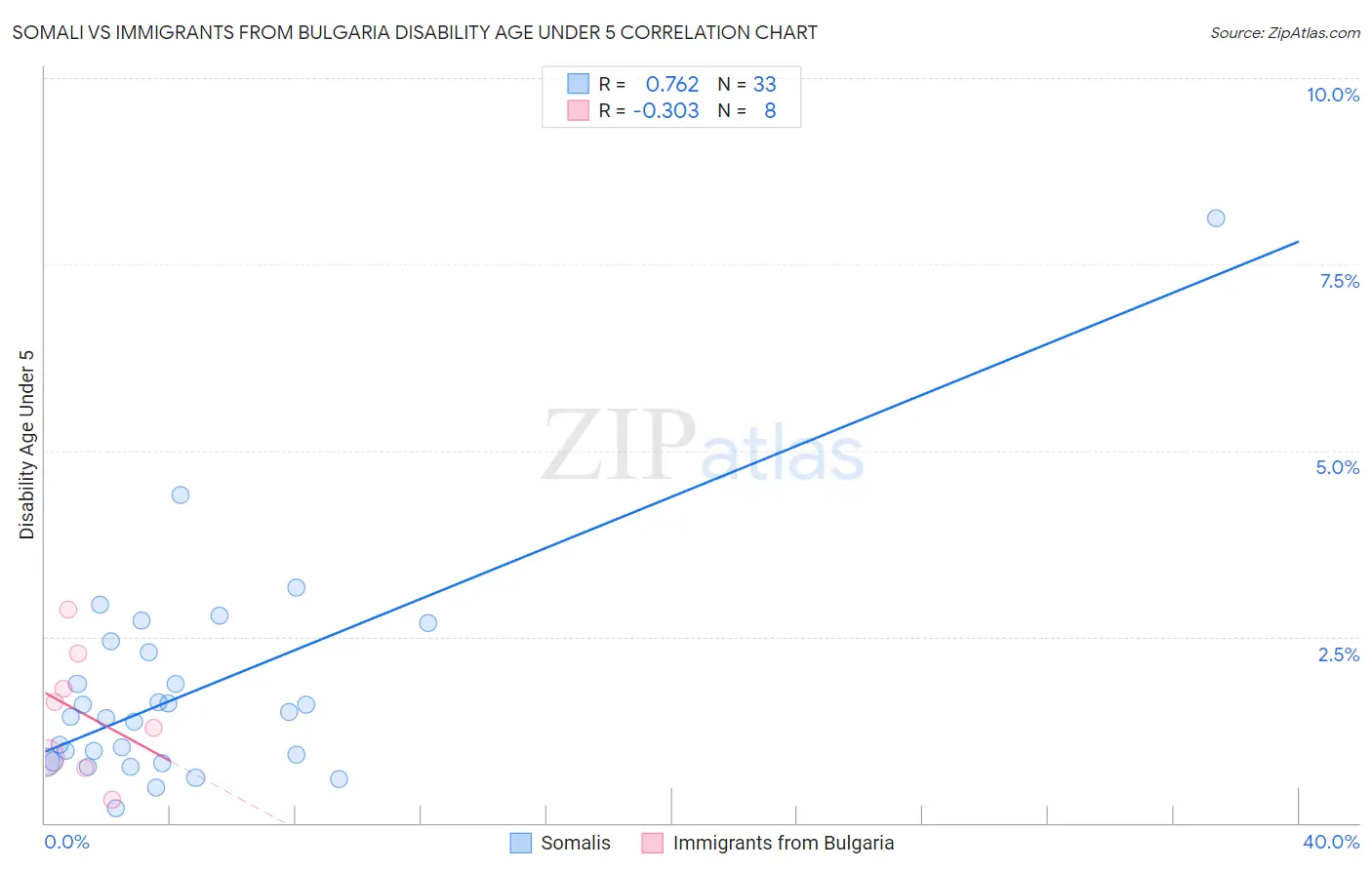 Somali vs Immigrants from Bulgaria Disability Age Under 5