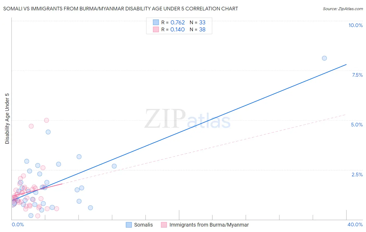 Somali vs Immigrants from Burma/Myanmar Disability Age Under 5