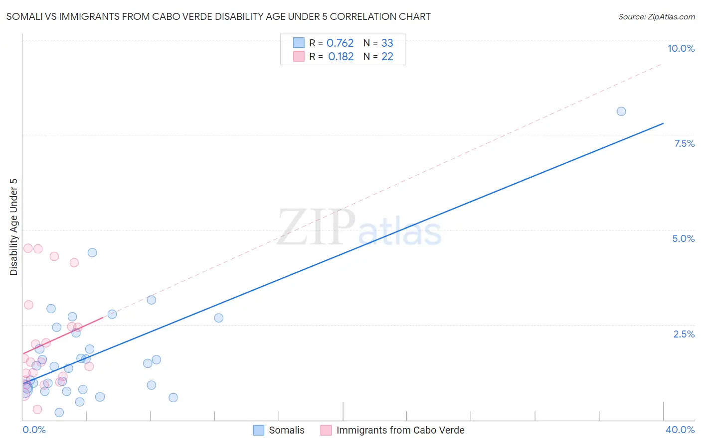 Somali vs Immigrants from Cabo Verde Disability Age Under 5