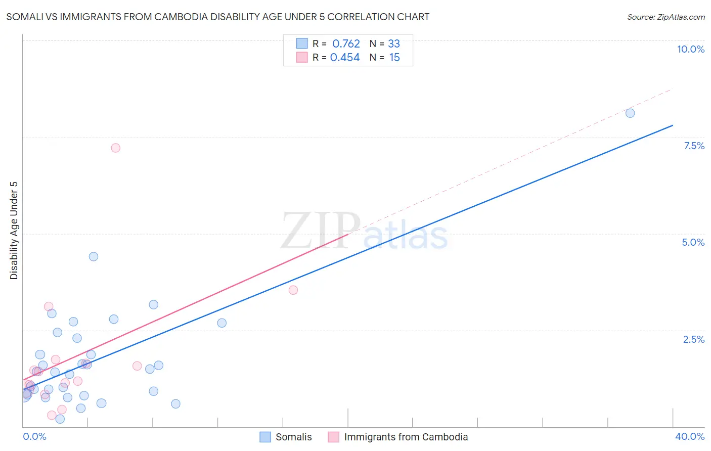 Somali vs Immigrants from Cambodia Disability Age Under 5