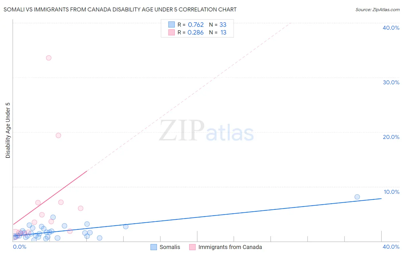 Somali vs Immigrants from Canada Disability Age Under 5