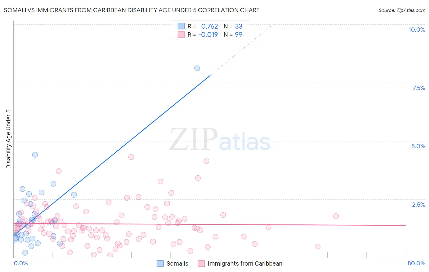 Somali vs Immigrants from Caribbean Disability Age Under 5