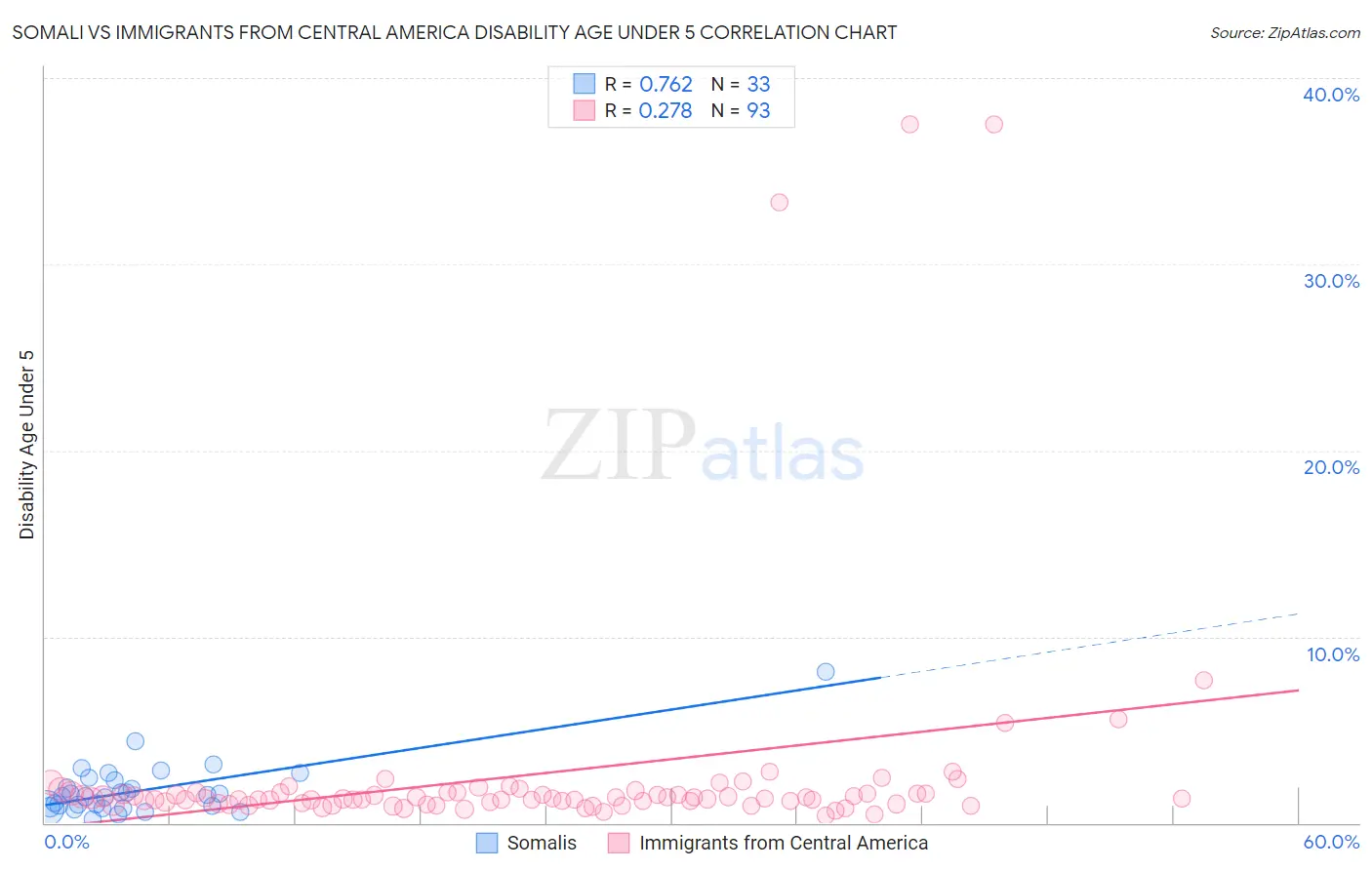Somali vs Immigrants from Central America Disability Age Under 5