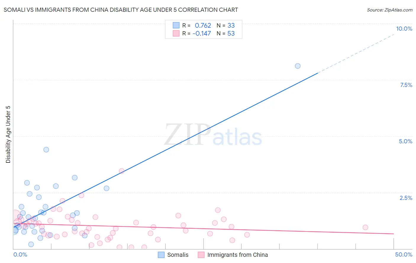 Somali vs Immigrants from China Disability Age Under 5