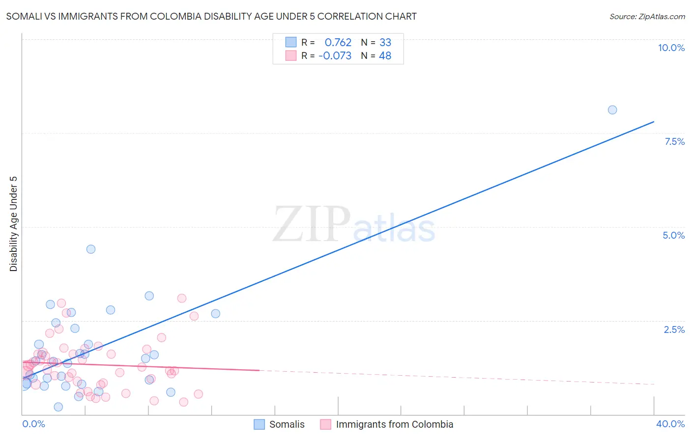 Somali vs Immigrants from Colombia Disability Age Under 5