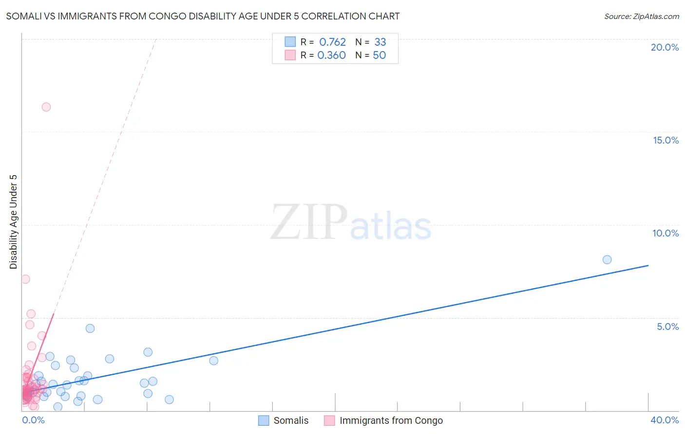 Somali vs Immigrants from Congo Disability Age Under 5