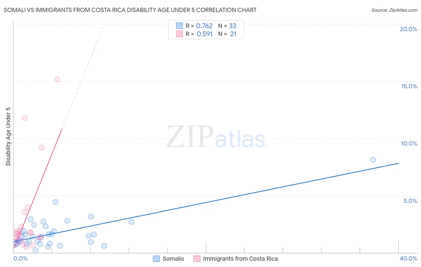 Somali vs Immigrants from Costa Rica Disability Age Under 5