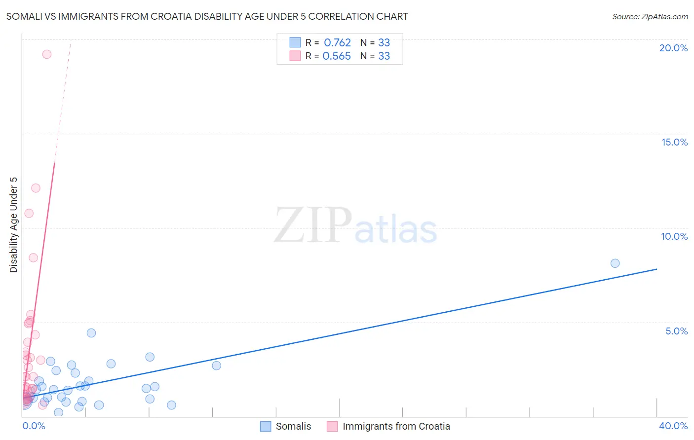 Somali vs Immigrants from Croatia Disability Age Under 5