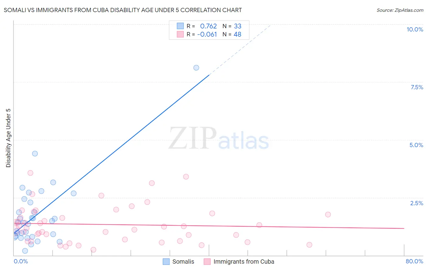Somali vs Immigrants from Cuba Disability Age Under 5