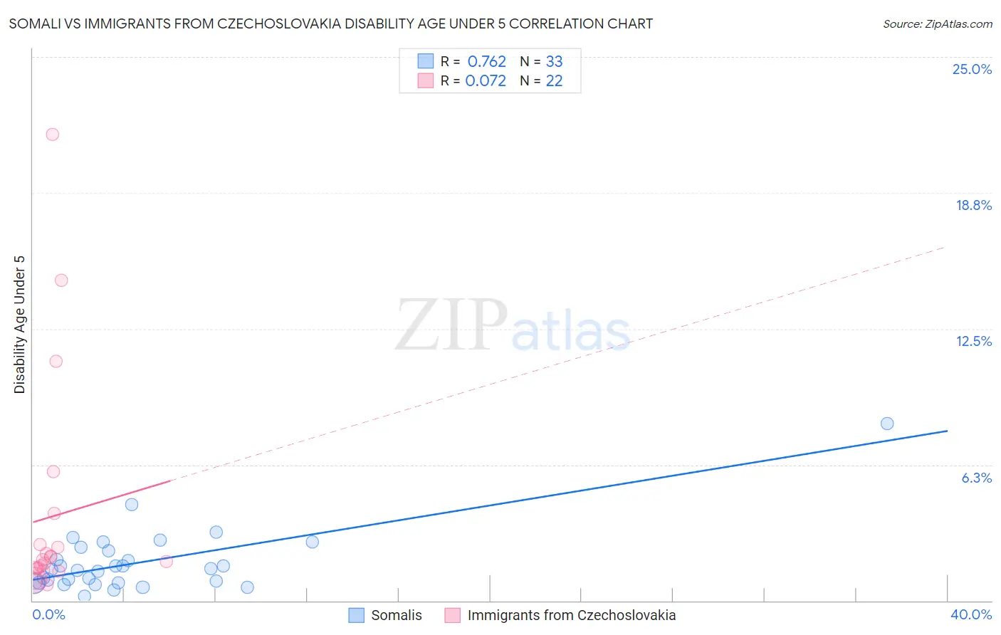 Somali vs Immigrants from Czechoslovakia Disability Age Under 5