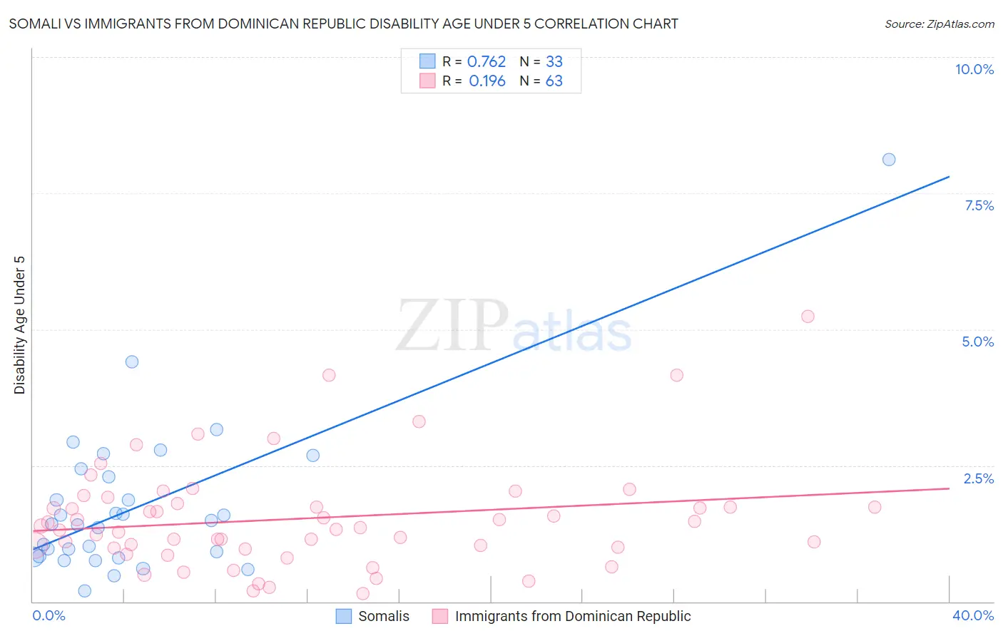 Somali vs Immigrants from Dominican Republic Disability Age Under 5