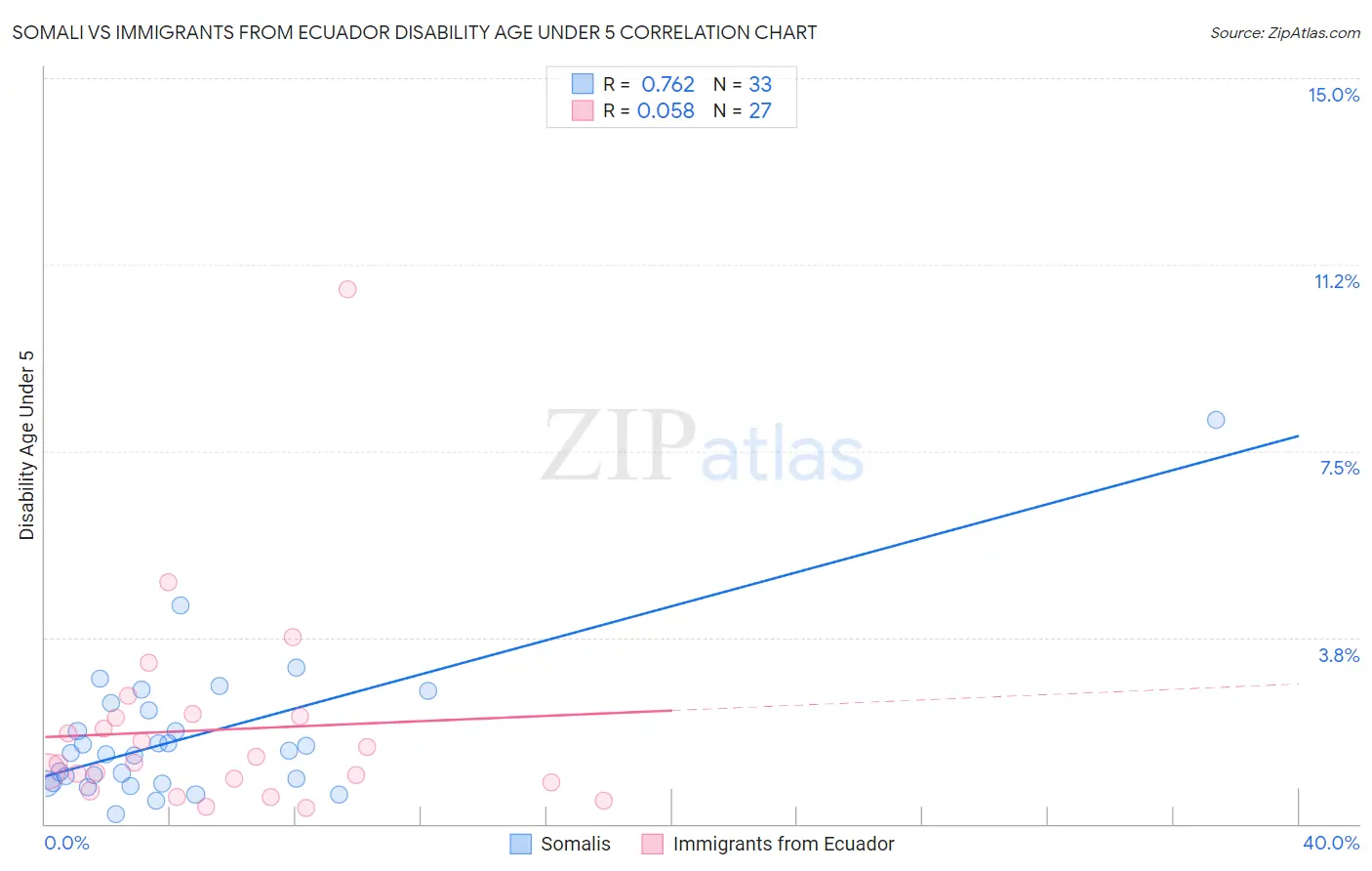 Somali vs Immigrants from Ecuador Disability Age Under 5